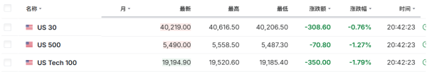 配资财经网 三大股指齐跌，美国一季度GDP意外萎缩，4月“小非农”远不及预期