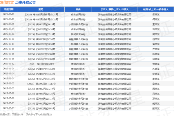 最新股票配资平台 宜信网贷作为原告/上诉人的1起涉及小额借款合同纠纷的诉讼将于2025年5月13日开庭